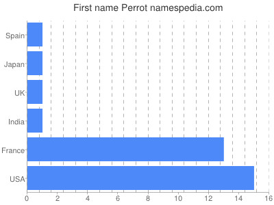 Vornamen Perrot