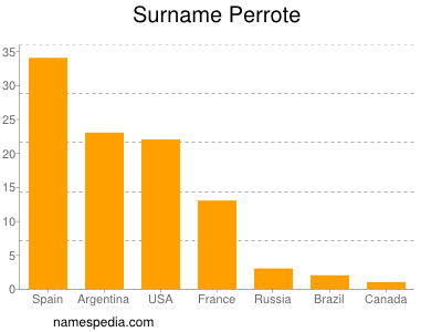 nom Perrote