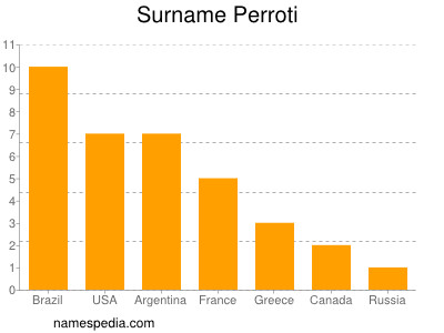 Surname Perroti