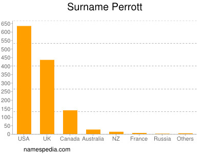 Familiennamen Perrott