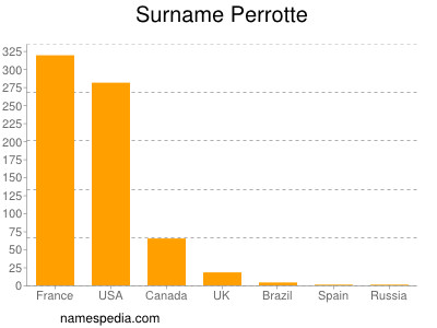 Familiennamen Perrotte