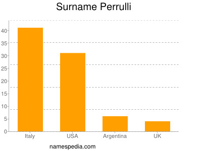 nom Perrulli