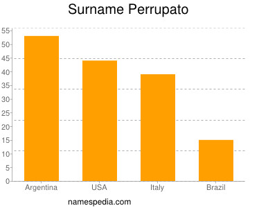 Surname Perrupato