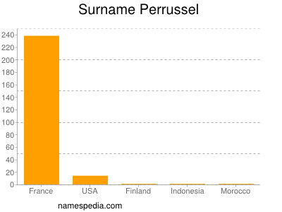 Familiennamen Perrussel