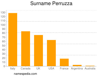 Familiennamen Perruzza