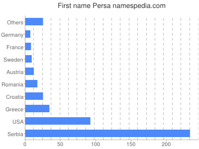 Given name Persa