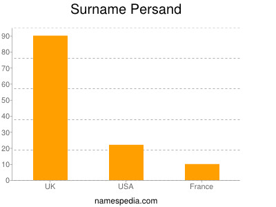 Familiennamen Persand