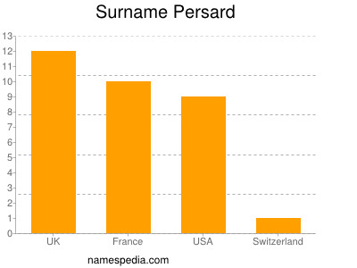 Familiennamen Persard