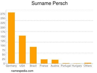 Familiennamen Persch