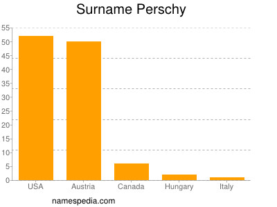 Familiennamen Perschy