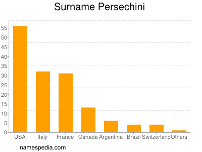 nom Persechini