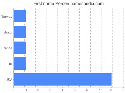 Given name Persen