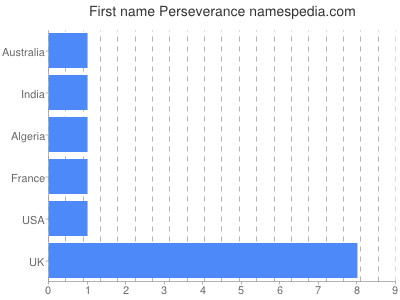 Vornamen Perseverance