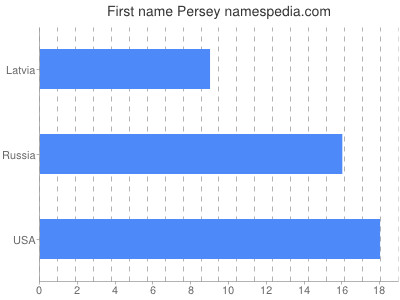 Vornamen Persey