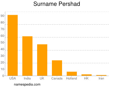 Familiennamen Pershad