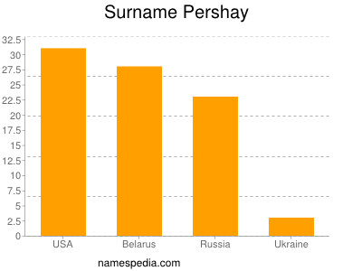 Surname Pershay