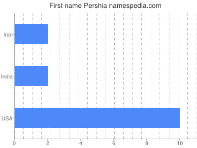 Vornamen Pershia