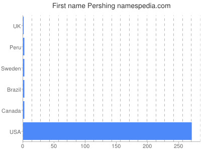 Given name Pershing