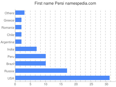 prenom Persi