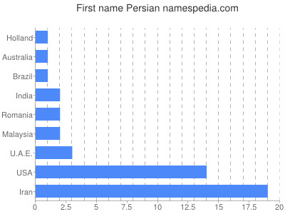 prenom Persian