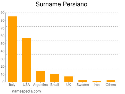 Surname Persiano