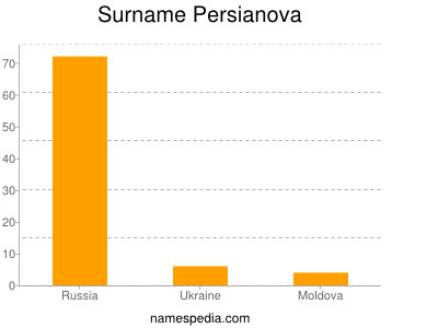 Familiennamen Persianova