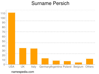 Familiennamen Persich