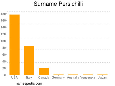 Familiennamen Persichilli