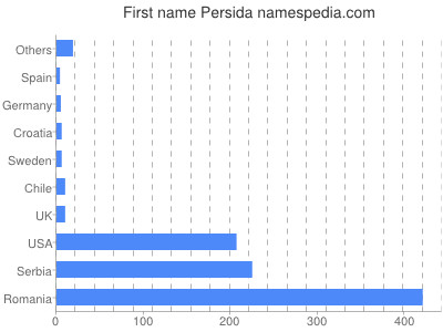 prenom Persida
