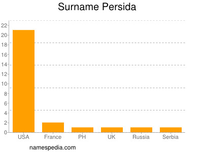 nom Persida