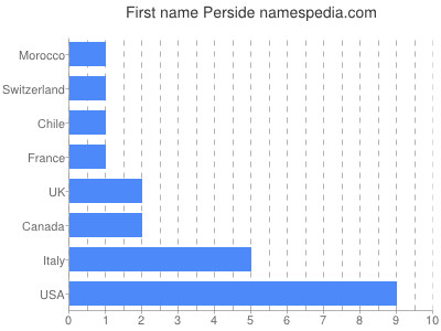 Given name Perside