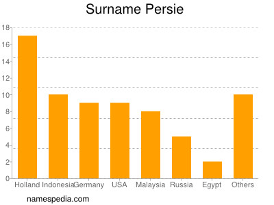 Surname Persie