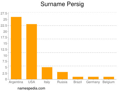 Surname Persig