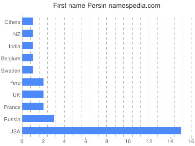Given name Persin