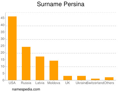 Familiennamen Persina