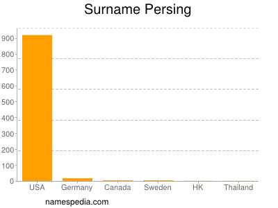 Surname Persing