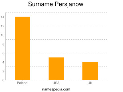Surname Persjanow