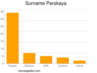 Familiennamen Perskaya