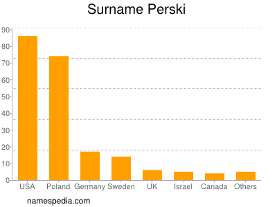 Familiennamen Perski