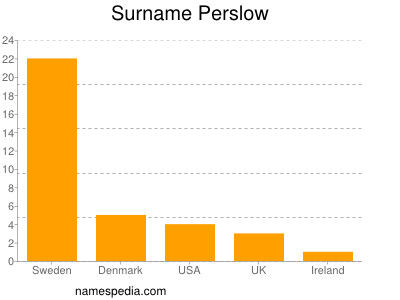 Familiennamen Perslow