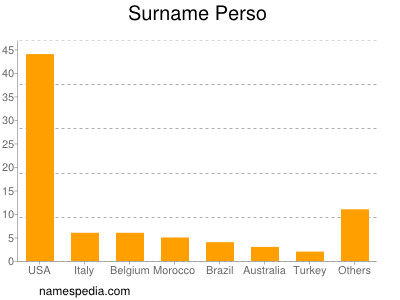 Surname Perso