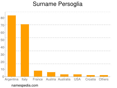 Surname Persoglia