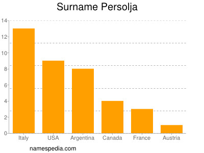 Familiennamen Persolja