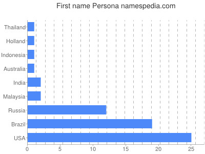 Vornamen Persona
