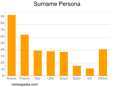 Familiennamen Persona