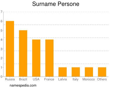 Familiennamen Persone