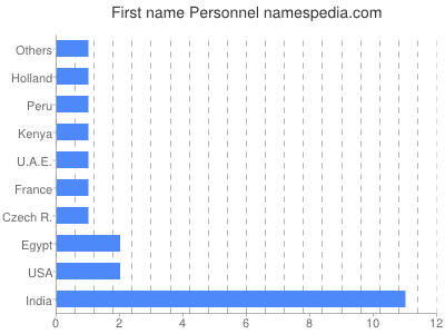 prenom Personnel