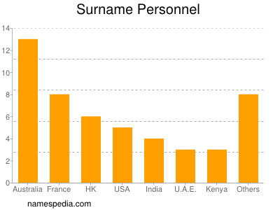 Familiennamen Personnel