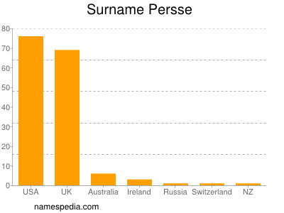 Familiennamen Persse