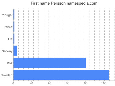 prenom Persson